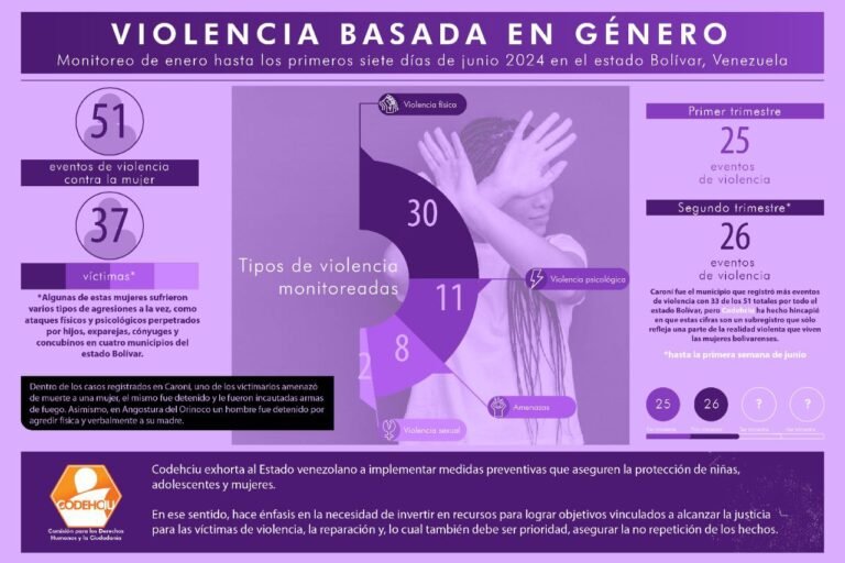 51 eventos de violencia contra la mujer fueron registrados por Codehciu hasta la primera semana de junio